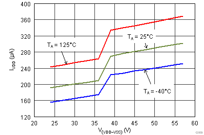 TPS2378 IVDD Bias Current vs Voltage.png